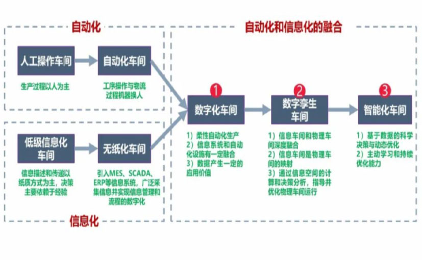 数字化工厂_乐山数字化生产线_乐山六轴机器人_乐山数字化车间_乐山智能化车间